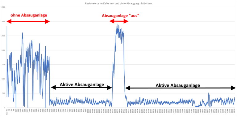 Radonsanierung AlphaBlower